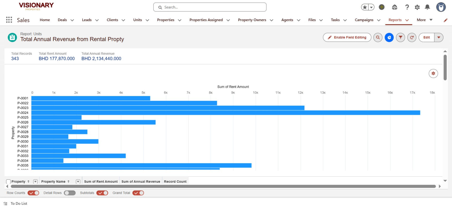 Rental Properties Revenue